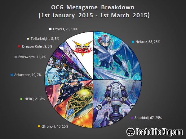 Metagame 2015.01.01 - 2015.03.01