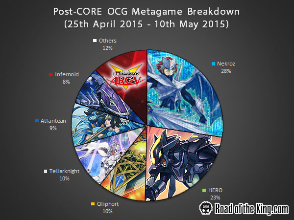 Post-CORE Metagame