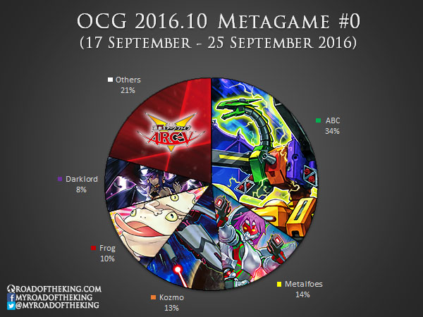 TCG DIFO Metagame Tournament Report: Week 1 - YGOPRODeck