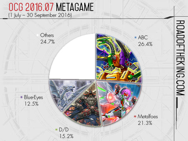 OCG 2023.10 Metagame Report #1, #2