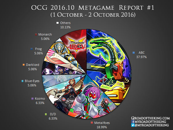 OCG 2021.07 Metagame Report #0