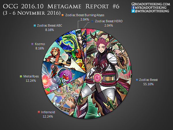 Ready for Duel - OCG 2021.07 Metagame Report #6 Source