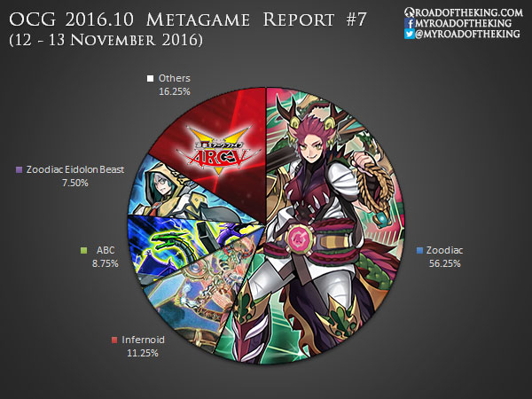 TCG DIFO Metagame Tournament Report: Week 1 - YGOPRODeck