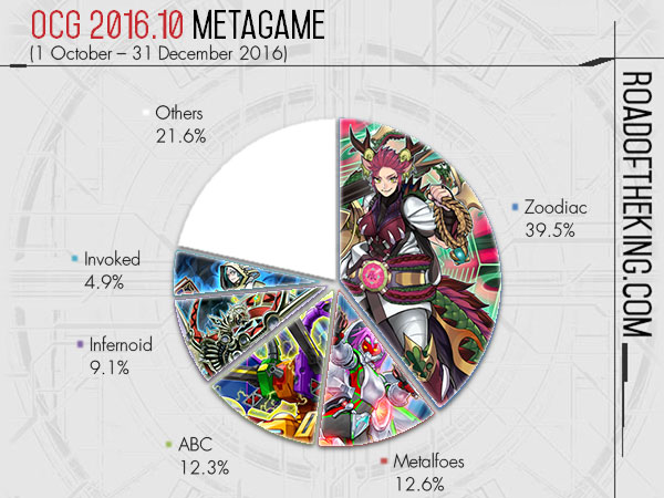 OCG Metagame - October 1st 2020 Banlist (9.15-10.11) : r/yugioh