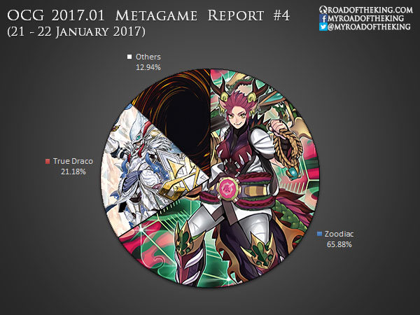 OCG 2020.04 Store Metagame Report #3, #4