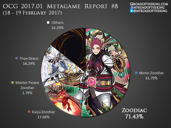 OCG 2015.04 Metagame (1 Apr – 30 Jun 2015)