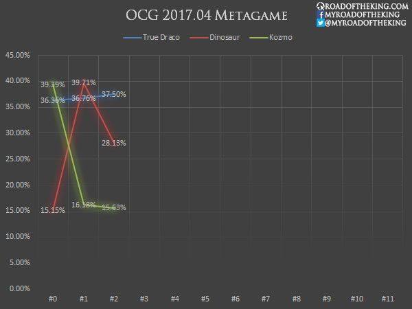 OCG 2018.07 Metagame (1 Jul – 30 Sep 2018)