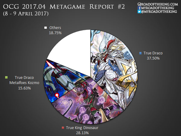 YOT Hong Kong 2018: Metagame Breakdown