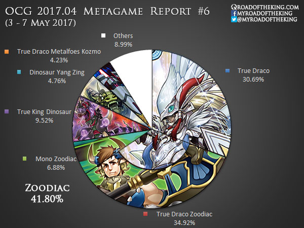 Ready for Duel - OCG 2021.07 Metagame Report #6 Source