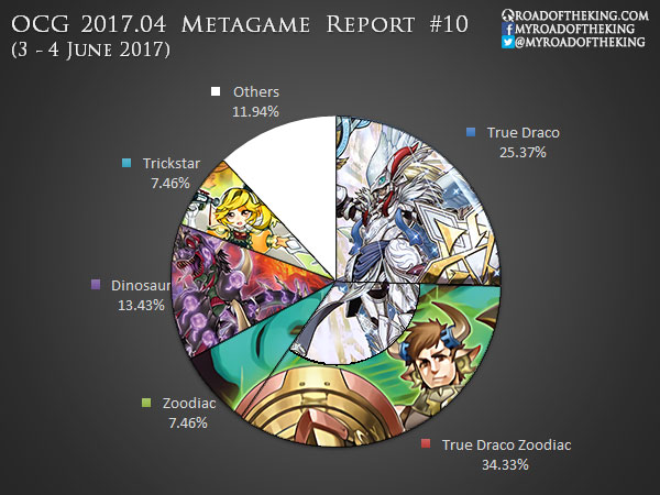 TCG DIFO Metagame Tournament Report: Week 1 - YGOPRODeck