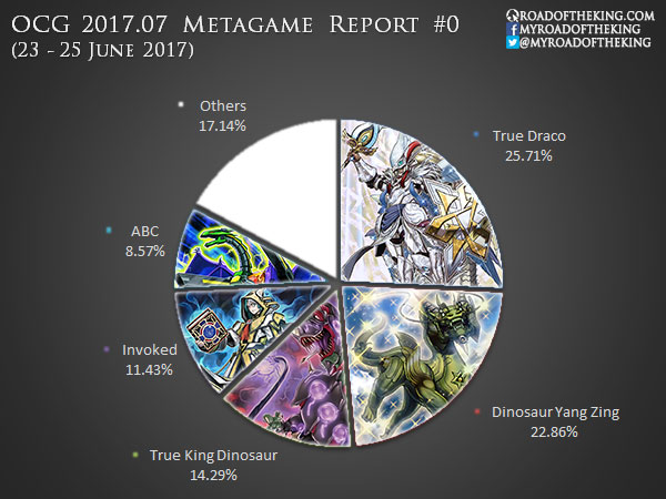 OCG 2021.07 Metagame Report #0