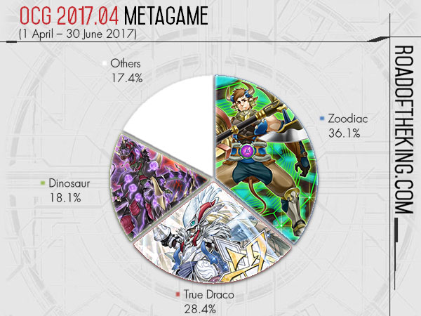 Ready for Duel - OCG 2021.07 Metagame Report #6 Source