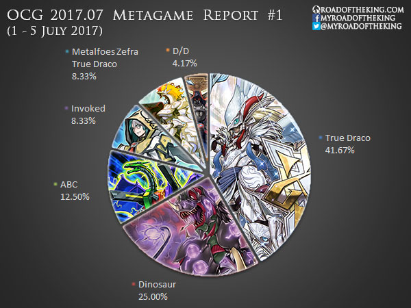 Ready for Duel - OCG 2021.07 Metagame Report #6 Source