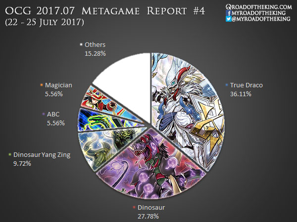 Ready for Duel - OCG 2021.07 Metagame Report #6 Source