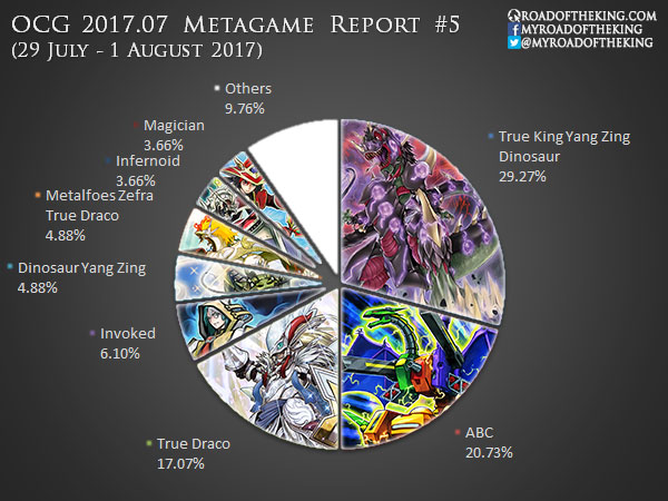 Magic World Championship XXIX Metagame Breakdown