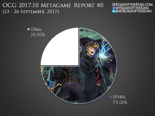 So.. What can we learn from the latest metagame breakdown from OCG? :  r/masterduel