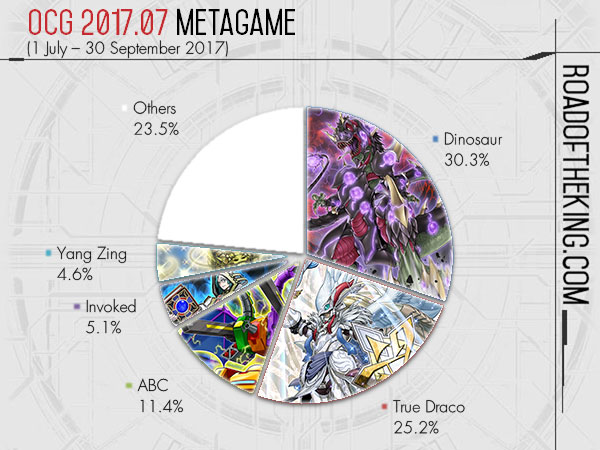 ReadyForDuel on X: OCG 2023.07 Metagame Report #1, #2 visit the page:   #遊戯王 #TCG #YuGiOh #MasterDuel   / X