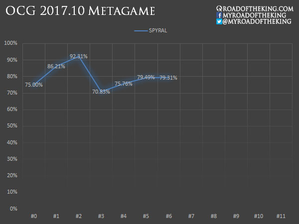 Ready for Duel - OCG 2021.07 Metagame Report #6 Source