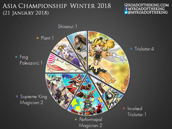 Yu-Gi-Oh! Asia Championship Winter 2018 | Road of the King