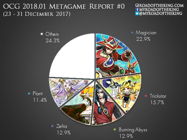 OCG 2015.04 Metagame (1 Apr – 30 Jun 2015)