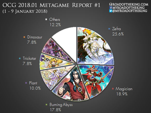 OCG 2018.07 Metagame (1 Jul – 30 Sep 2018)