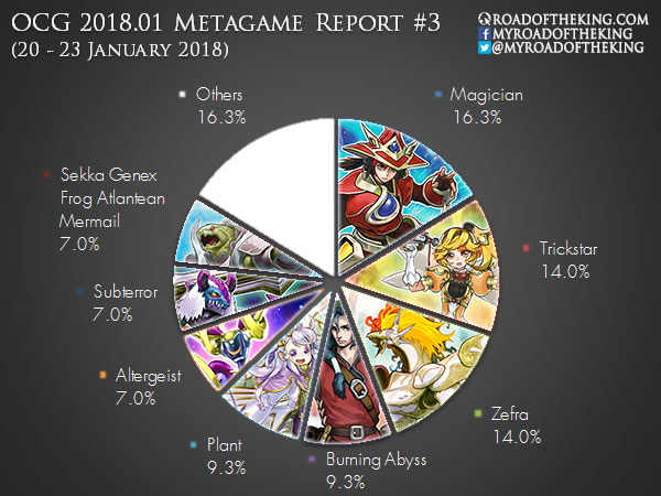 Metagame Recap: The Best Decks For The January YCS