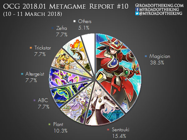 YOT Hong Kong 2018: Metagame Breakdown