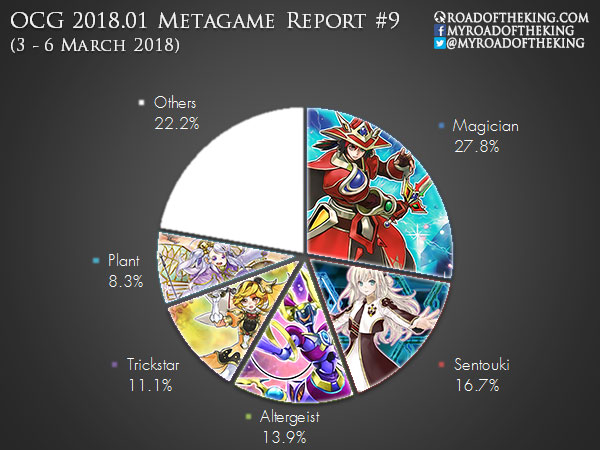 OCG 2018.07 Metagame (1 Jul – 30 Sep 2018)