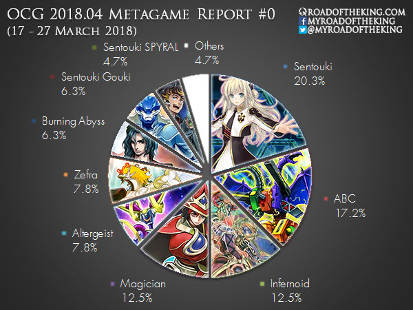 OCG 2018.07 Metagame (1 Jul – 30 Sep 2018)