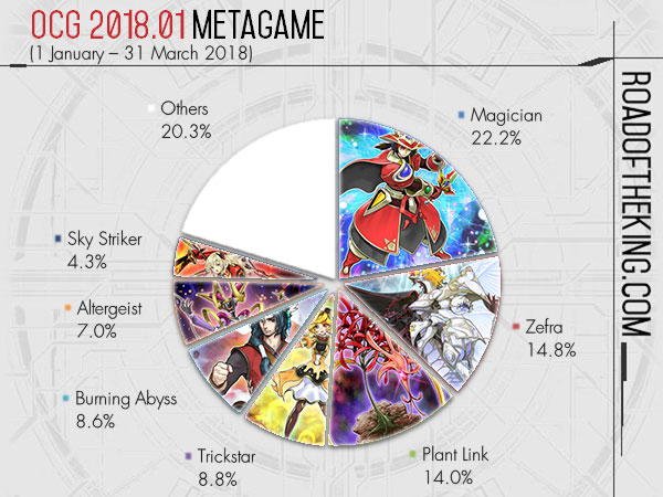 Metagame Recap: The Best Decks For The January YCS