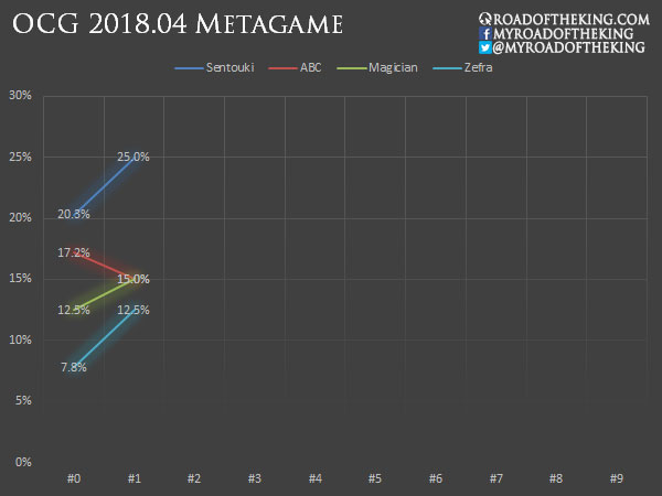 OCG 2020.04 Store Metagame Report #3, #4