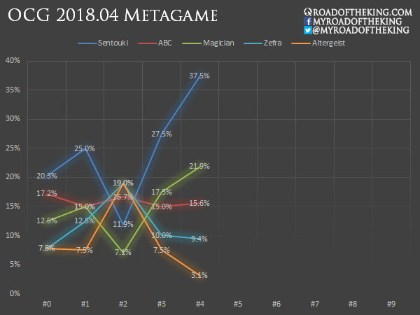 OCG 2020.04 Store Metagame Report #3, #4