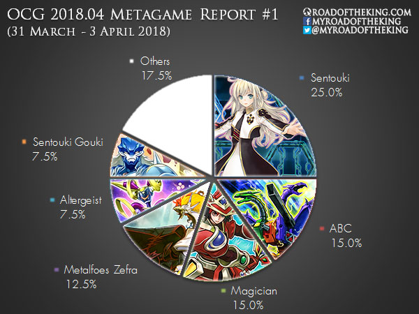 OCG 2015.04 Metagame (1 Apr – 30 Jun 2015)