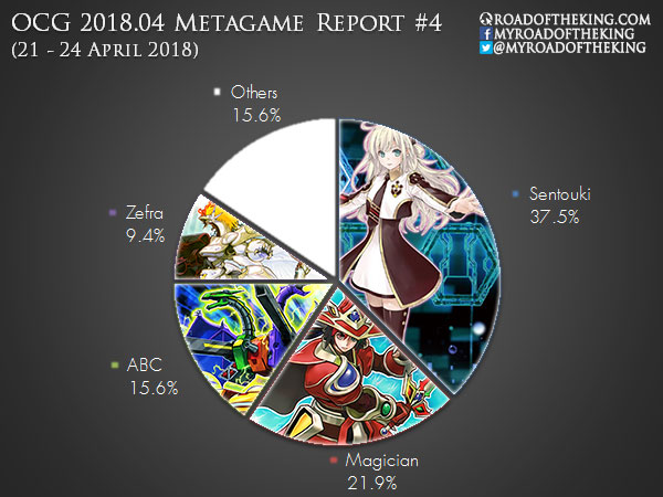 OCG 2020.04 Store Metagame Report #3, #4