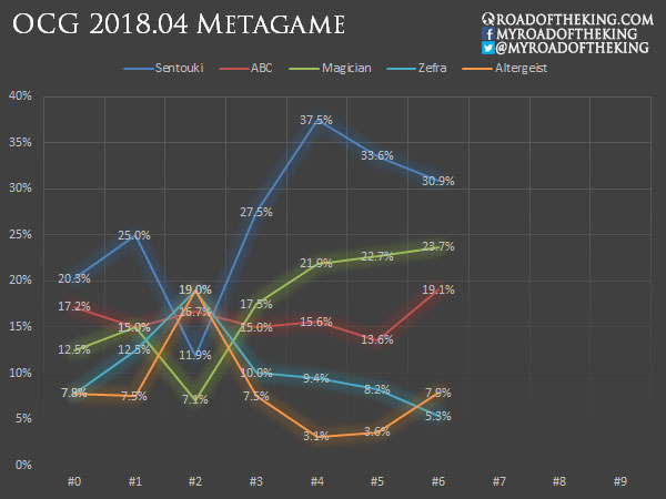 YOT Hong Kong 2018: Metagame Breakdown