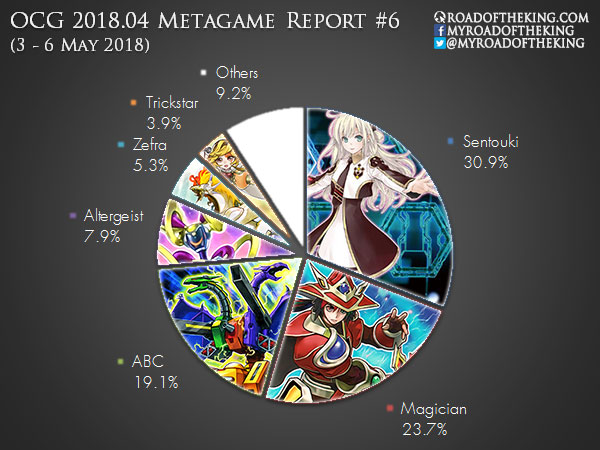 YOT Hong Kong 2018: Metagame Breakdown
