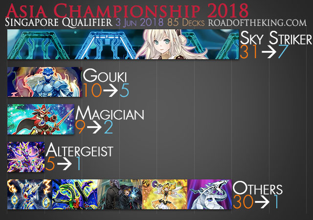 Yugioh Malaysia Edition - Gamers Arena - Asia Championship 2018 Malaysia  Qualifier Date 1 : 9am onward on 7 July 2018(Saturday) - Malaysia Qualifier  Date 2 : 10am onwards on 8 July