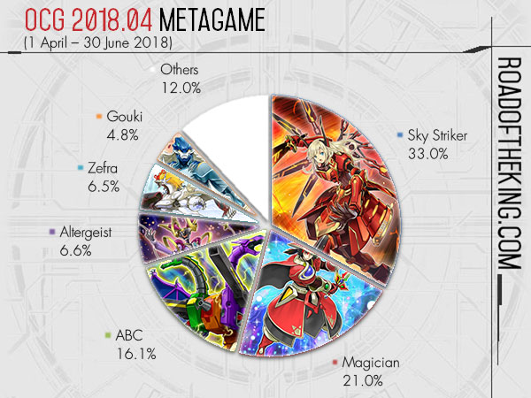 OCG 2018.07 Metagame (1 Jul – 30 Sep 2018)