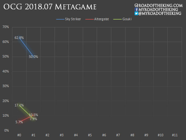 OCG 2018.07 Metagame (1 Jul – 30 Sep 2018)