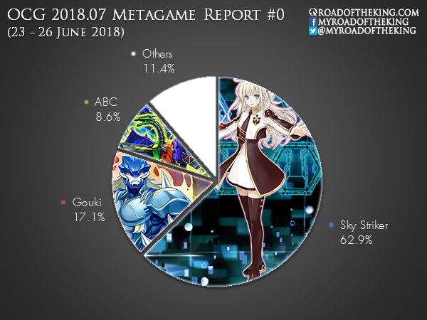 OCG 2021.07 Metagame Report #0