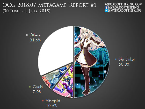 OCG 2018.07 Metagame (1 Jul – 30 Sep 2018)