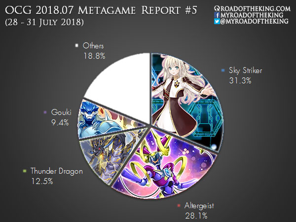 Gem-Knight FTK (February 2018)  The History of Yu-Gi-Oh! 