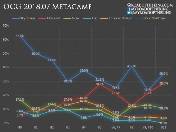 OCG 2022.01 Metagame Report #5, #6