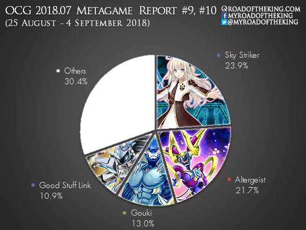 OCG 2018.07 Metagame Report #9, #10