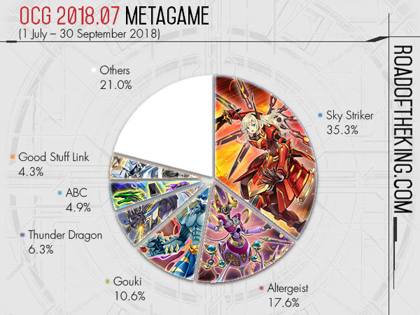 OCG 2018.07 Metagame (1 Jul – 30 Sep 2018)