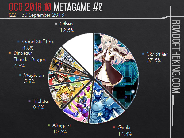 OCG 2021.07 Metagame Report #0