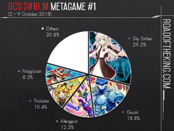 Gamers Generation - [Yu-Gi-Oh!] TCG Metagame Breakdown! Primer fin de  semana del formato (21-27 de Mayo) Sky Striker y Gouki nuevo Tier 1, True  Draco y Magician aun manteniéndose en el meta