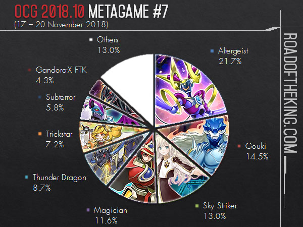 YOT Hong Kong 2018: Metagame Breakdown