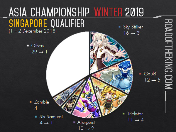 Yu-Gi-Oh! Asia Championship Winter 2019 Singapore Qualifier | Road 