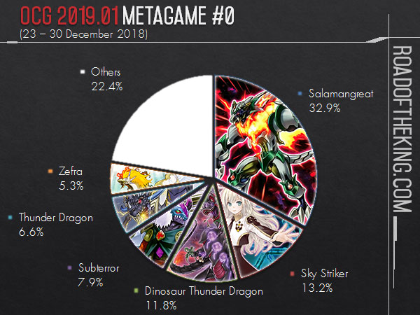 OCG 2021.07 Metagame Report #0